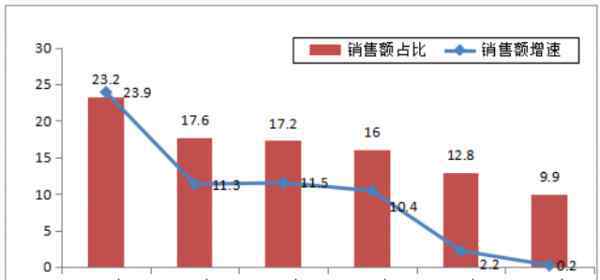 商超 沃尔玛、大润发这些大型商超 是想怎么追赶电商？