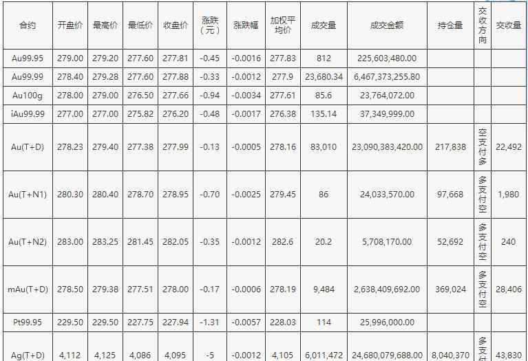 上海金交所黄金实时行情 金交所：今日黄金价格交易行情数据一览