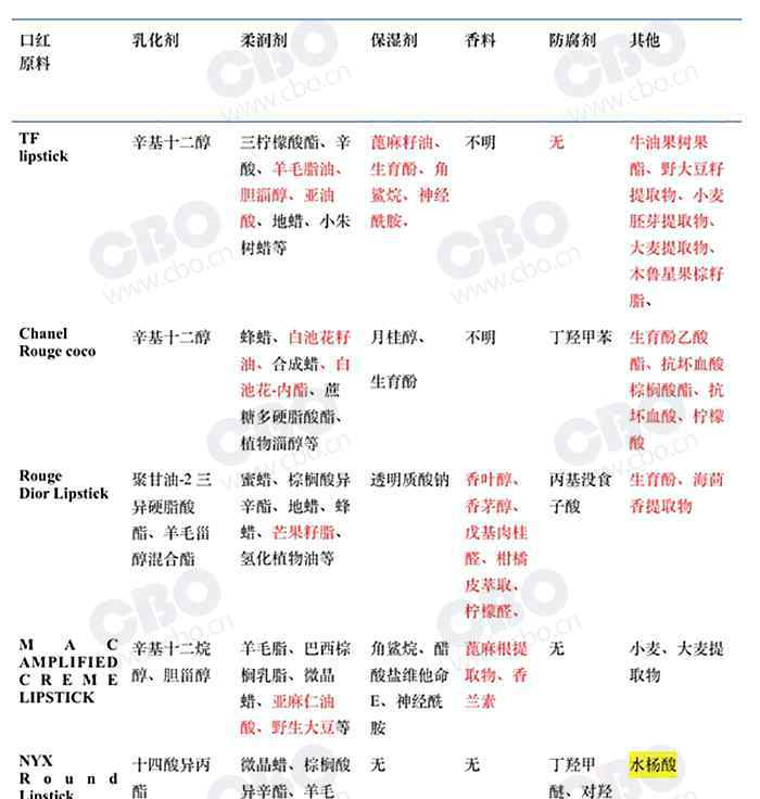 口红能吃吗 那些宣称可以吃的口红，成分安全吗？