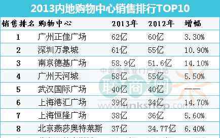 2013加盟店排行榜 2013内地百货、购物中心单店销售排行榜