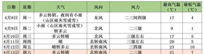 北京十度天气 北京天气最新预报：明天多云转阴高温17度 周二小雨高温9度