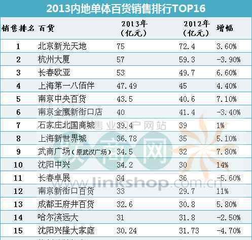 2013加盟店排行榜 2013内地百货、购物中心单店销售排行榜