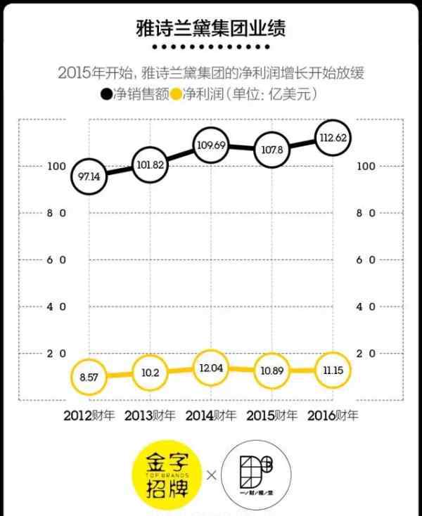 雅诗兰黛护肤 雅诗兰黛是怎么一步步把年轻消费者找回来的？