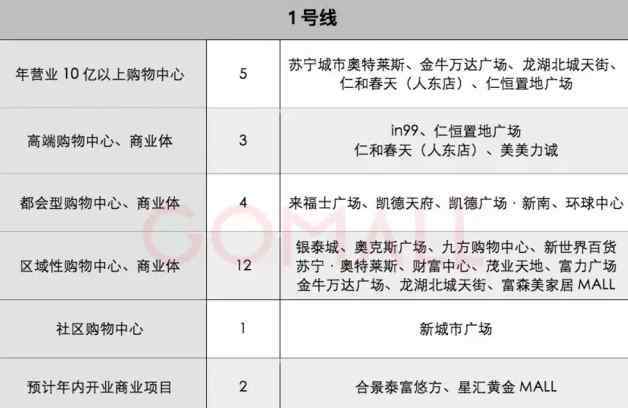 成都地铁1号线线路 成都地铁线路商业地图 沿线购物中心大盘点