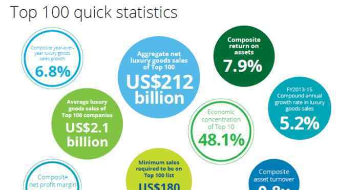 全球奢侈品牌100强 2017年全球奢侈品公司百强榜单 LVMH蝉联第一