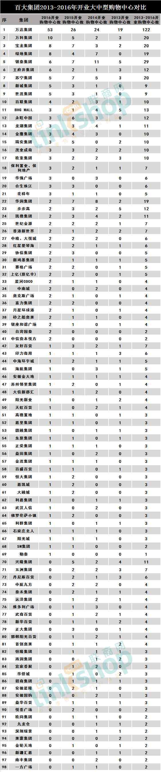 551 2016全国新开551个购物中心 有哪些趋势