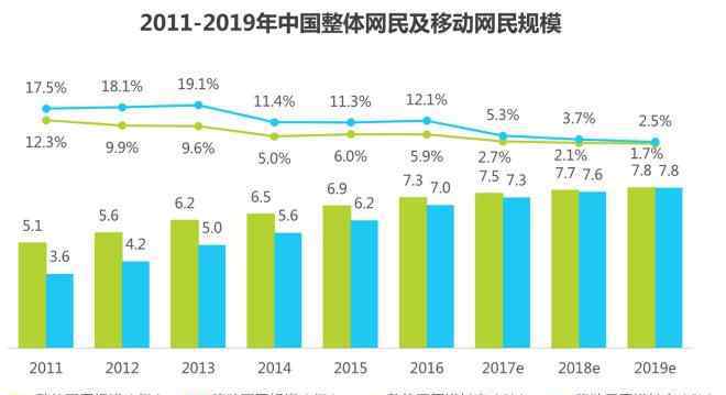 中国网络经济 2017年中国网络经济报告：电商占比超60％