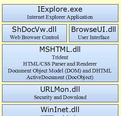 webbrowser 修改WebBrowser控件的内核解决方案