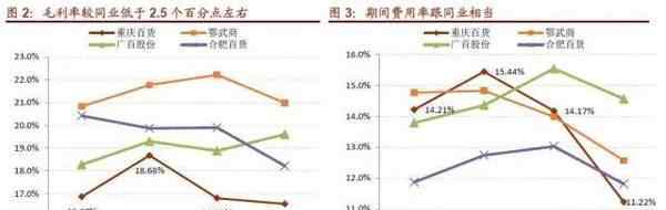 净利率 财报解析：重庆百货净利率为何低于行业平均？