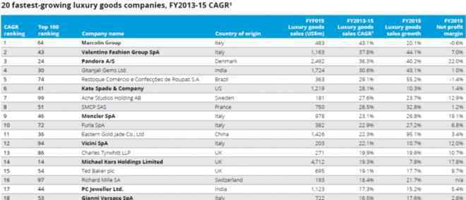 全球奢侈品 2017年全球奢侈品公司百强榜单 LVMH蝉联第一