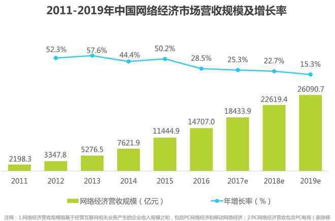 中国网络经济 2017年中国网络经济报告：电商占比超60％