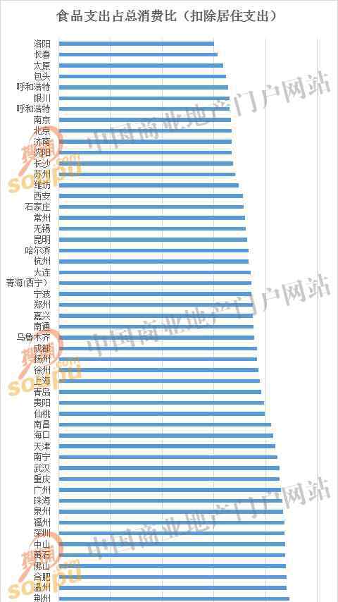 石家庄消费 60大城市消费偏好大数据 2017年餐饮商机在哪？