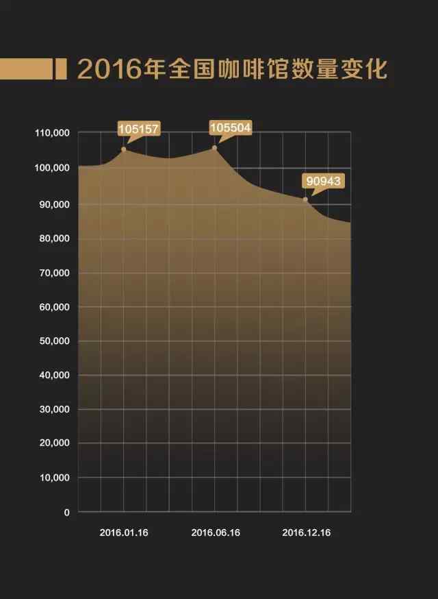 咖啡市场 2017中国咖啡行业生存状况报告