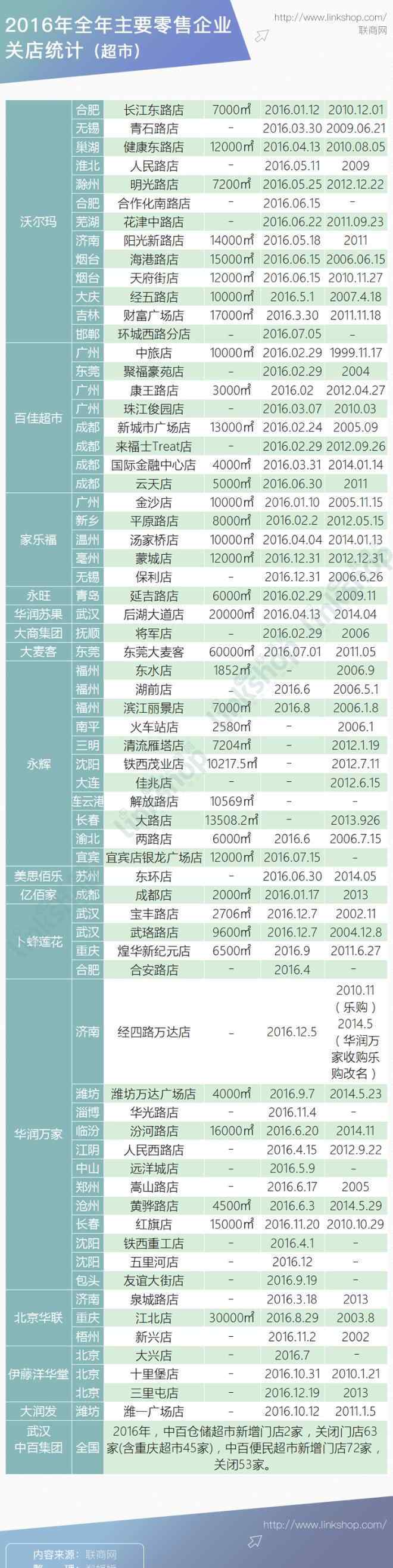 实体店 2016年实体店阵亡名单出炉，我们看到这些趋势