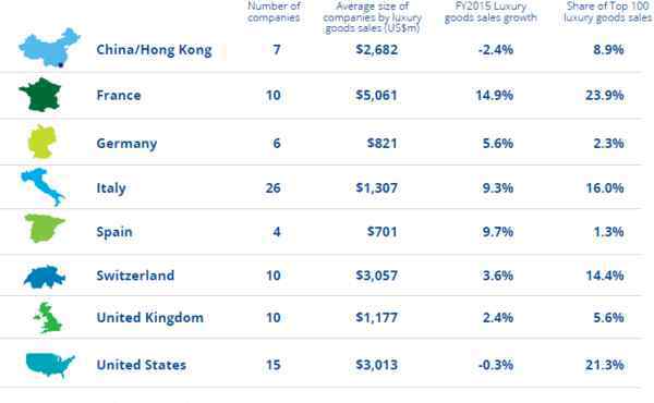 全球奢侈品牌100强 2017年全球奢侈品公司百强榜单 LVMH蝉联第一