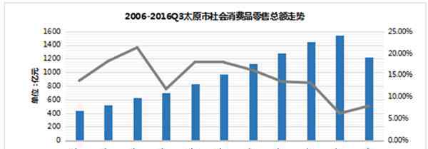 太原面积 太原市商业地产2016年度总结