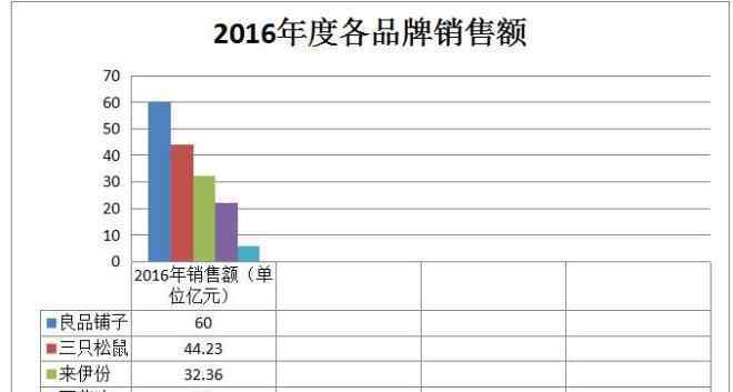 小食品的品牌 谁才是休闲零食第一品牌，三大数据告诉你真相