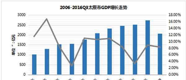 太原面积 太原市商业地产2016年度总结