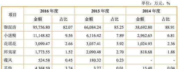 御泥坊阿狸 面膜品牌御泥坊冲刺IPO 2016年营收11.68亿