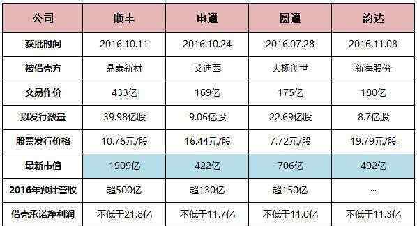 顺丰上市 顺丰明日低调上市 王卫或成业内首富