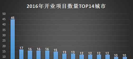 551 2016全国新开551个购物中心 有哪些趋势