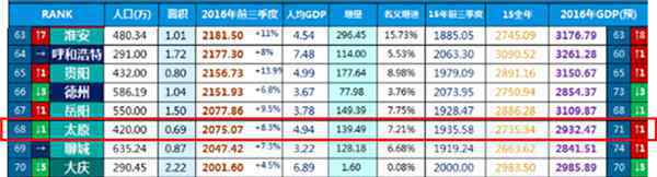 太原面积 太原市商业地产2016年度总结