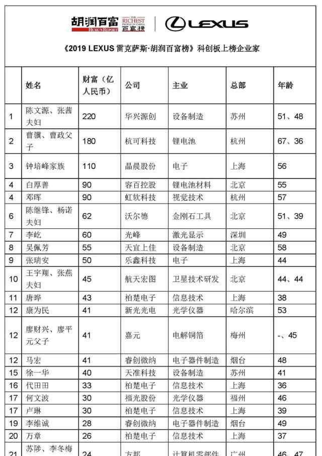 2019胡润慈善榜 2019胡润百富榜公布，马云蝉联中国首富，科创板上榜22位