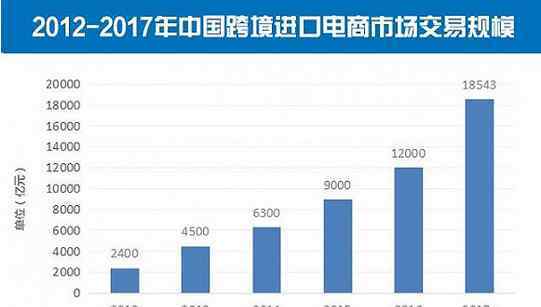 进口电商 《中国跨境进口电商发展报告》发布 规模进万亿时代