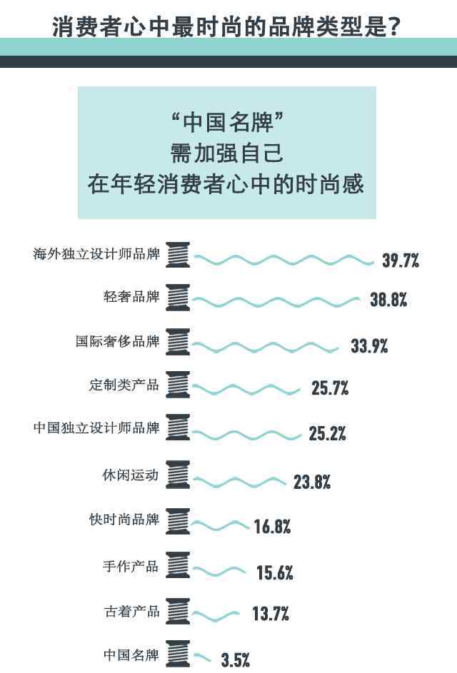 时尚消费 2017年中国时尚消费调查报告 时尚消费回归理性