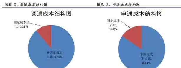 三通一达 三通一达战略大起底 快递企业差异量化分析