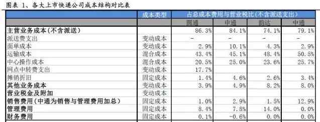 三通一达 三通一达战略大起底 快递企业差异量化分析