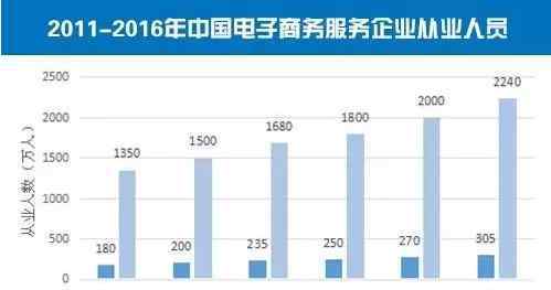 人才市场调查报告 《2016年度中国电子商务人才状况调查报告》发布