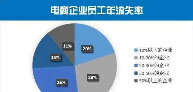 人才市场调查报告 《2016年度中国电子商务人才状况调查报告》发布