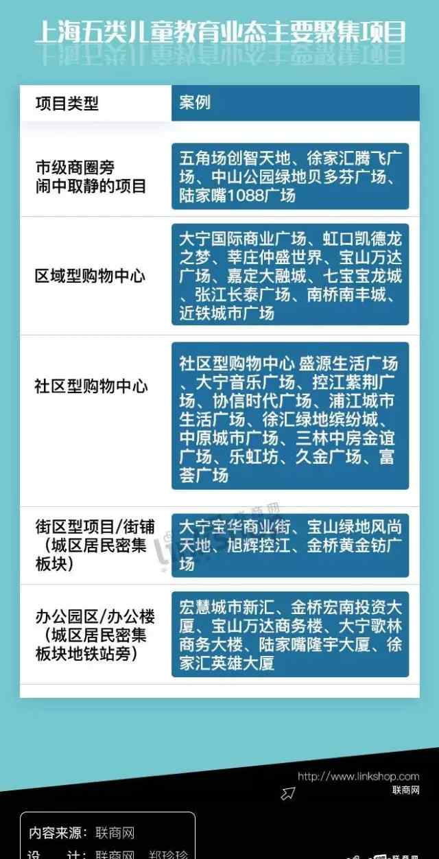 风尚天地 从上海看新型儿童教育综合体商机 招商要注意什么