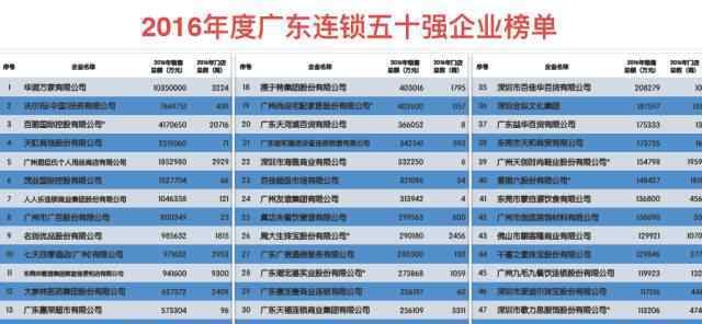 广东连锁经营协会 2016年广东连锁50强：华润、沃尔玛、百丽位列前三