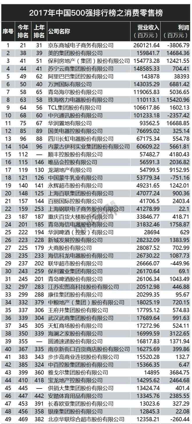 2017中国企业500强 2017年中国500强排行榜之消费零售榜