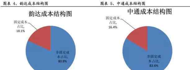 三通一达 三通一达战略大起底 快递企业差异量化分析