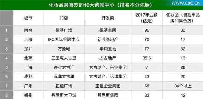 高档化妆品品牌 最受化妆品喜爱的10大购物中心都有谁？