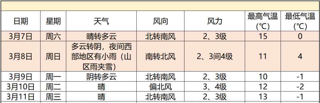 惊蛰吃什么 今日惊蛰，该吃啥？天气如何？