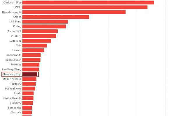 renown 营收比肩爱马仕 如意成Top20奢侈品集团的背后金主竟是它