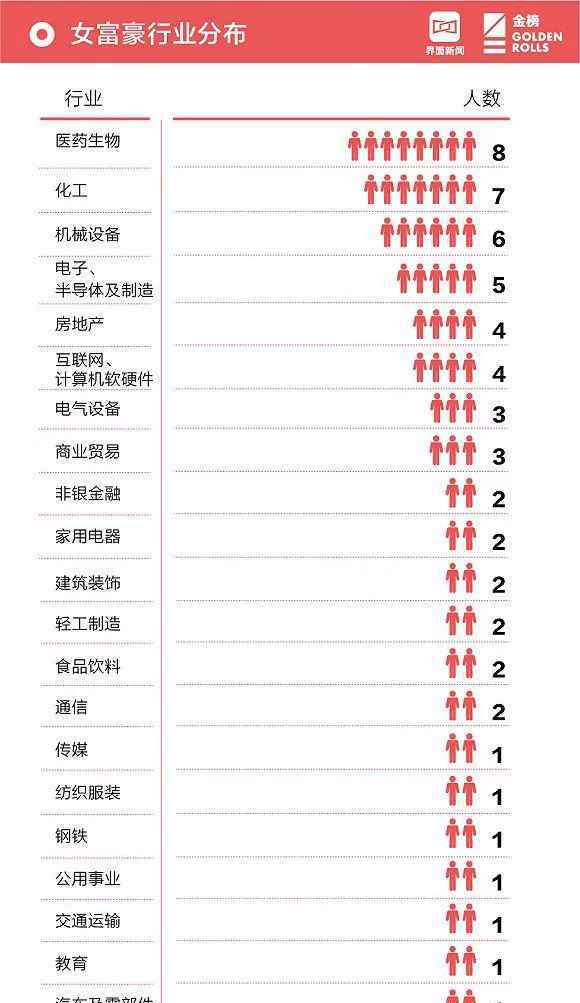 中国女富豪 2018中国女富豪榜出炉：房地产行业依旧强劲