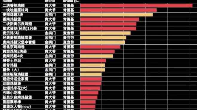 金拱门和麦当劳的关系 肯德基VS麦当劳，中国人更爱谁？直接用数据说话！