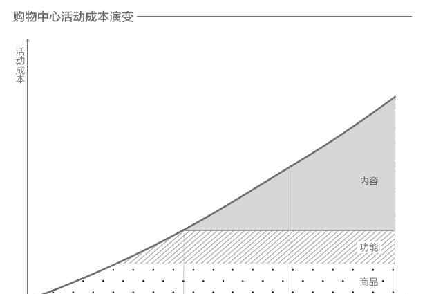 738 研究了738场购物中心活动后，发现了这些秘密