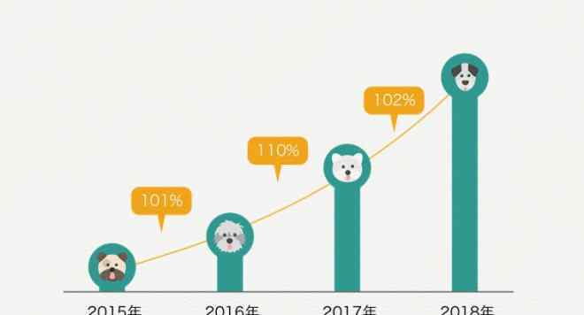 宠物经济崛起 宠物经济崛起：单身更爱养宠物 京粤沪更舍得花钱