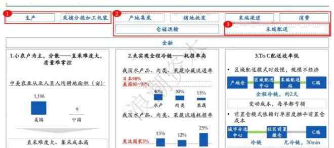 生鲜 社区生鲜：便利店之后 撬动万亿市场的下一个风口？