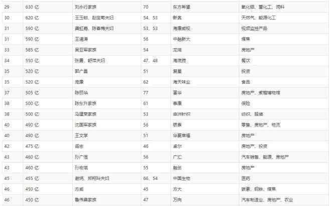 2018胡润百富榜 2018胡润百富榜发布：马云重登中国首富 许家印第二