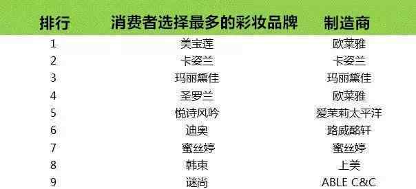 凯度 凯度消费者指数数据：谁是消费者首选美妆品牌？