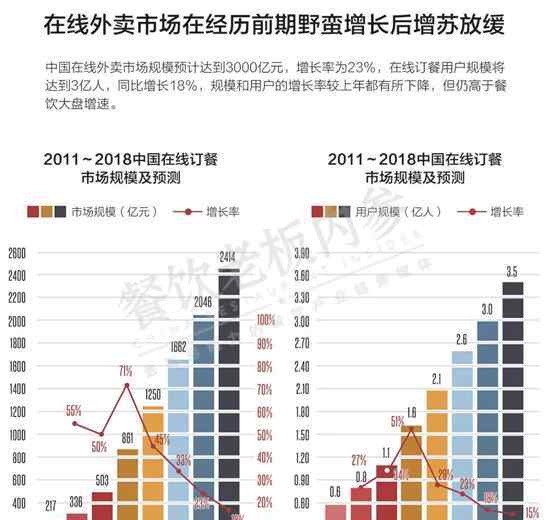 餐饮报告 2018中国餐饮报告：去年关店数是开店数的91.6％