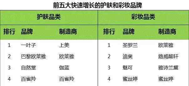 凯度 凯度消费者指数数据：谁是消费者首选美妆品牌？