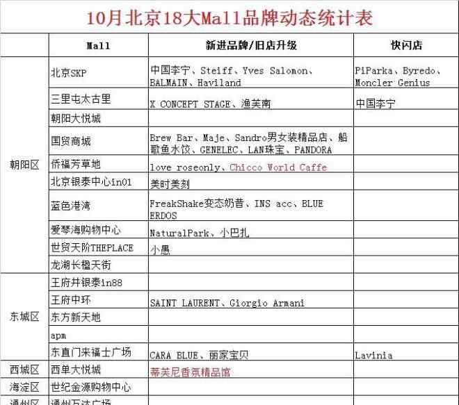 北京泰迪熊 北京18大购物中心10月新进品牌大汇总